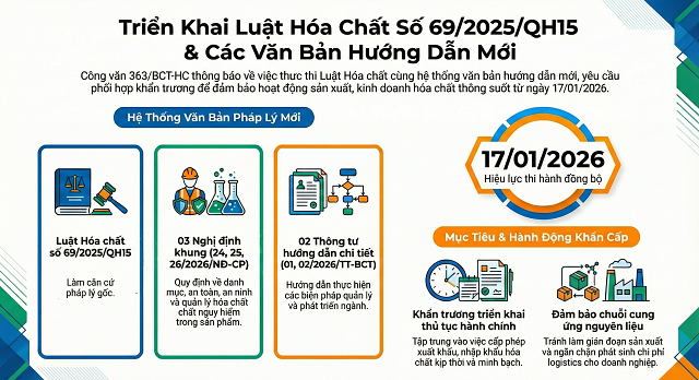 Triển khai Luật Hóa Chất 2026